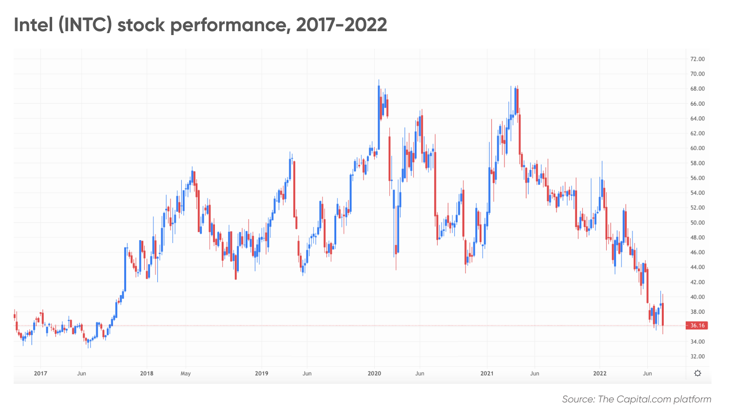 Intel (INTC) stock performance, 2017-2022
