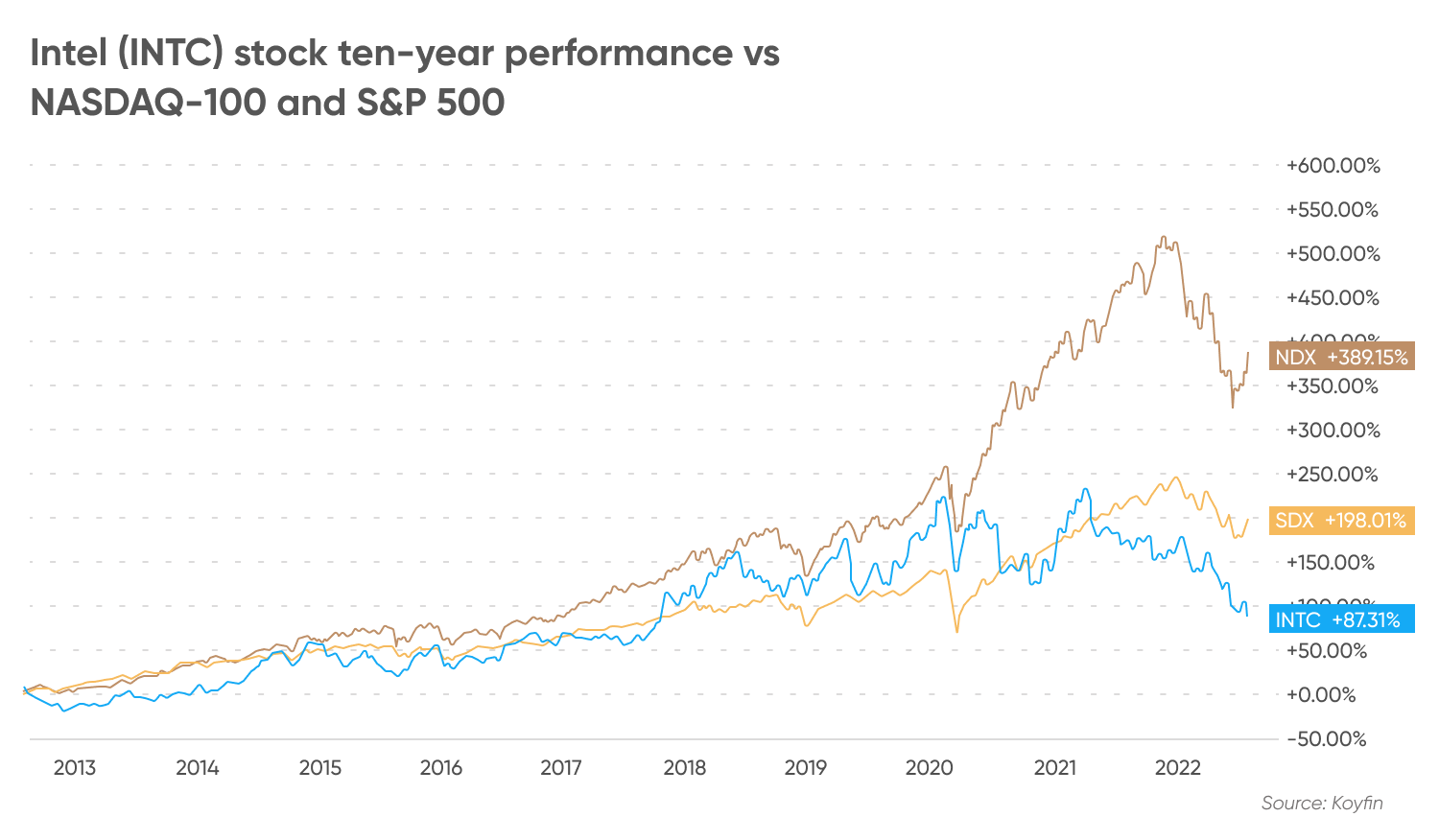 Intel (INTC) stock ten-year performance vs US Tech 100 and S&P 500