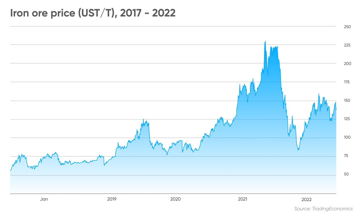 Iron ore price (UST/T), 2017 - 2022