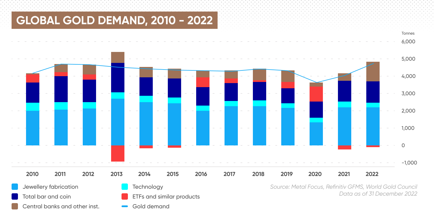 Global gold demand, 2010 - 2022