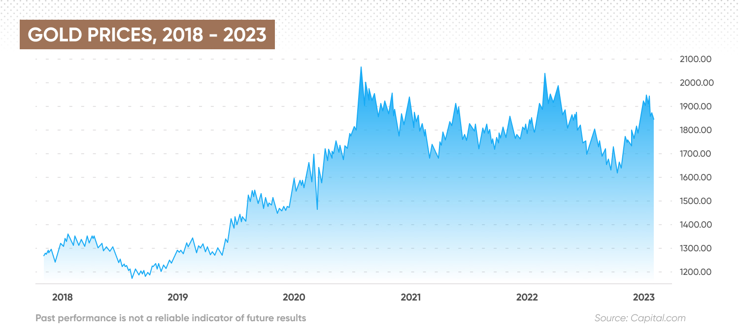 Gold prices, 2018 - 2023