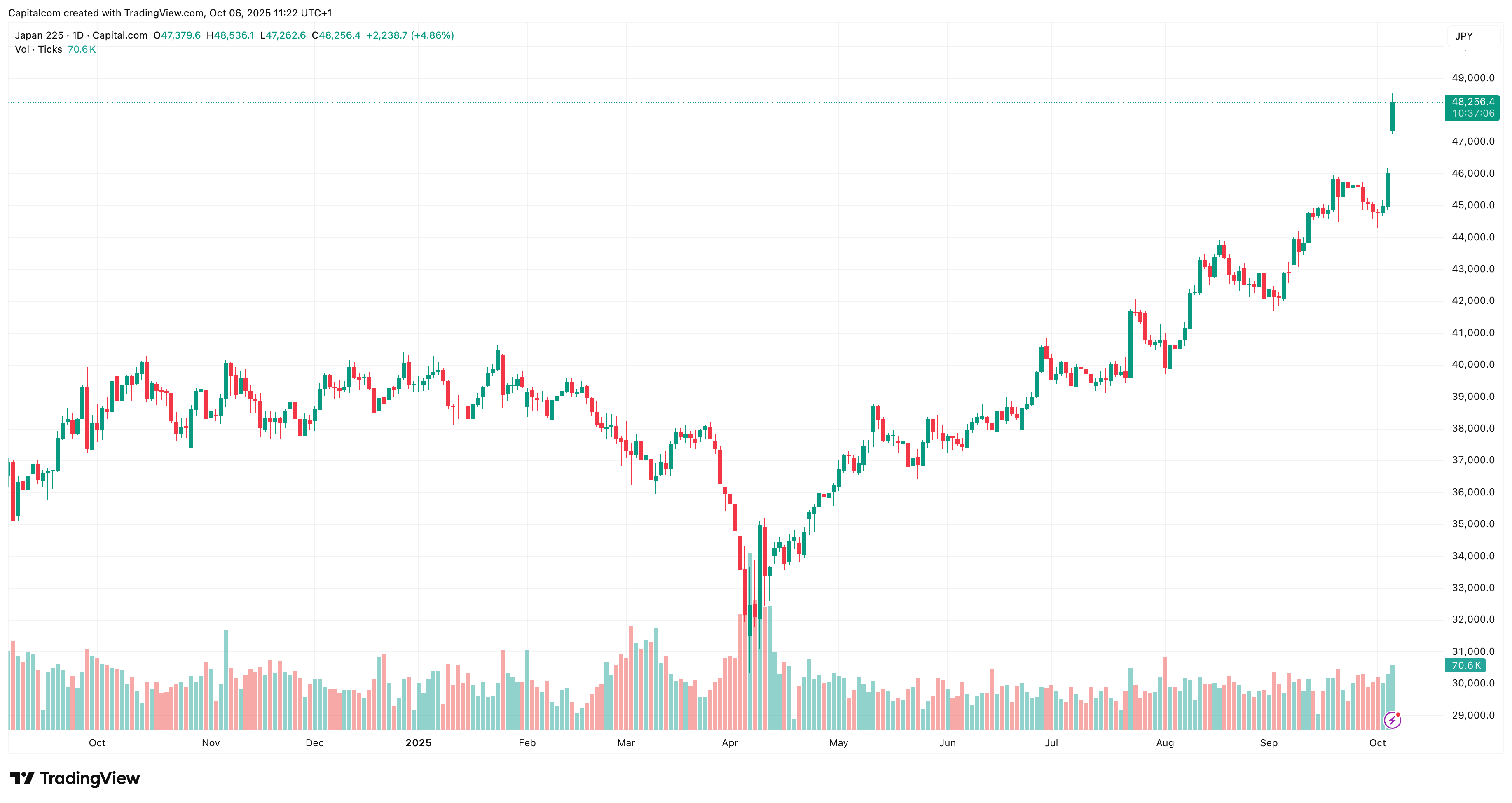 A graph of stock marketAI-generated content may be incorrect.
