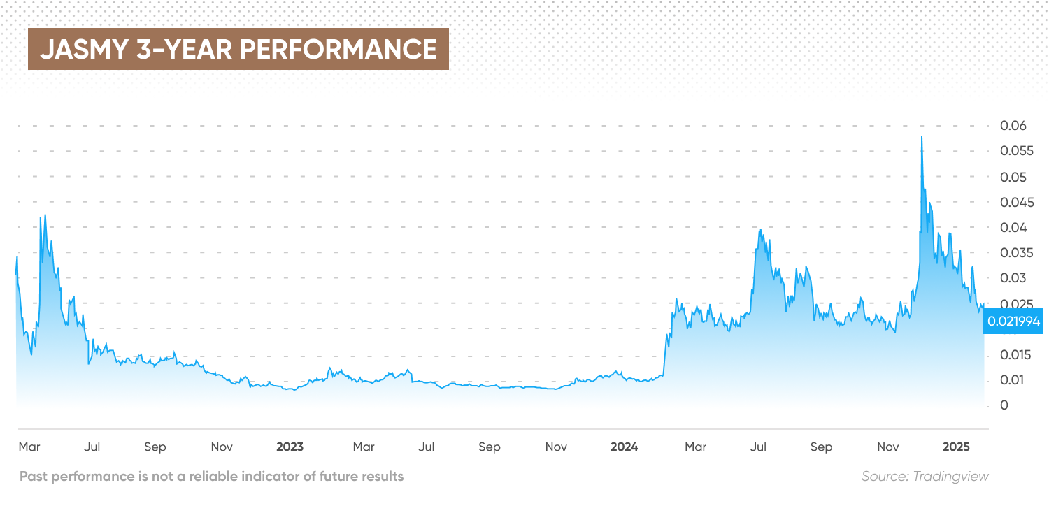 JASMY 3-Year Performance History