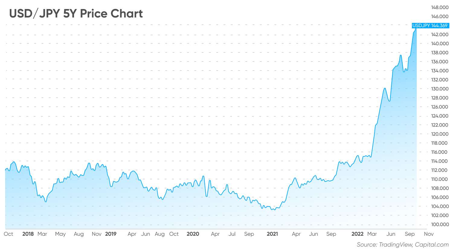 USD/JPY SY Price Chart