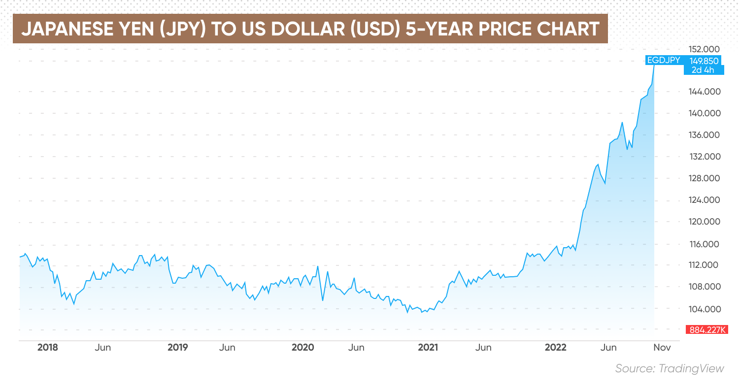 Japanese yen (JPY) to US dollar (USD) 5-year price chart