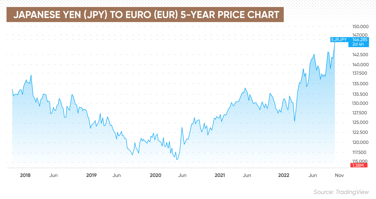 Japanese yen (JPY) to euro (EUR) 5-year price chart