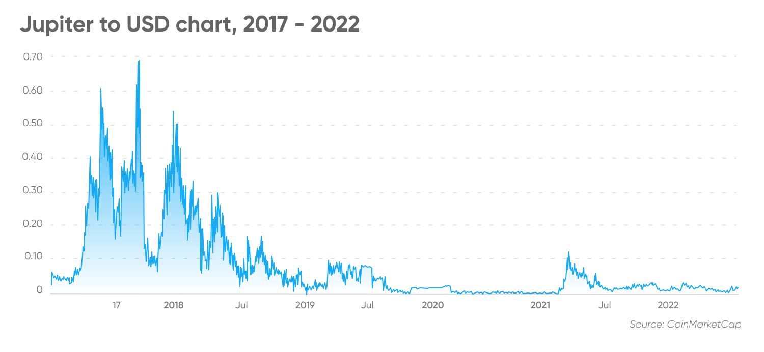 Jupiter to USD chart, 2017 - 2022