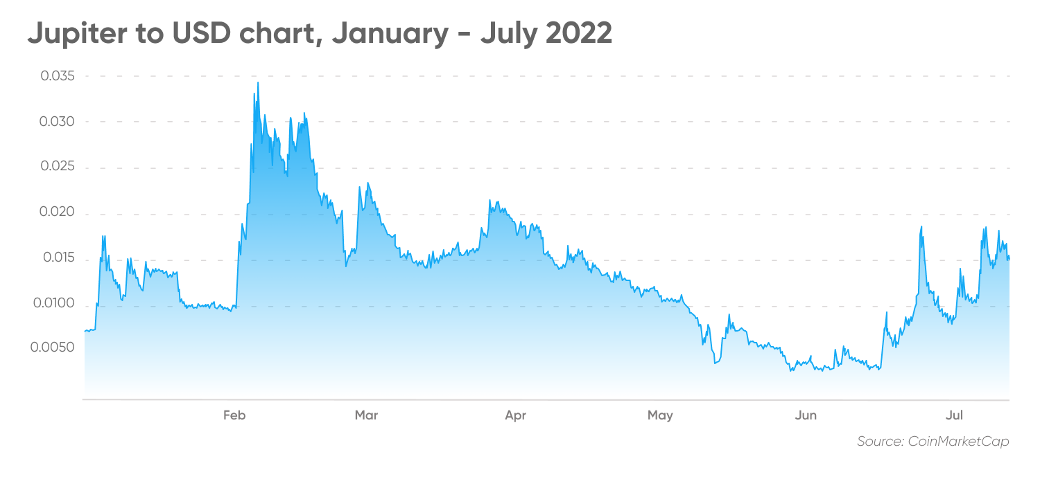 Jupiter to USD chart, January - July 2022