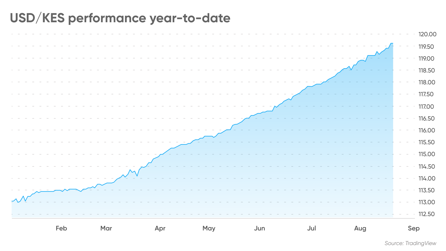 USD/KES performance year-to-date