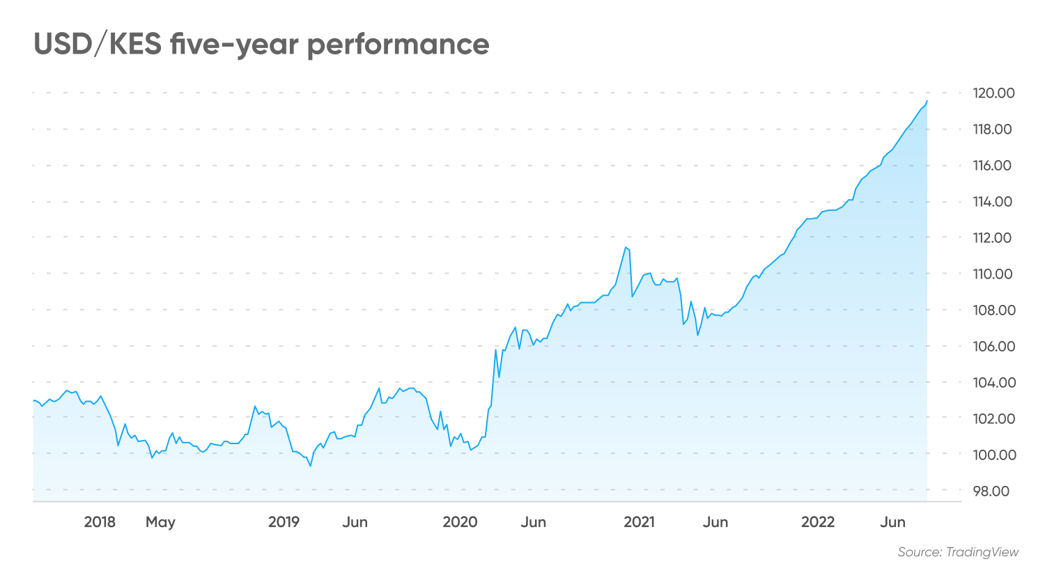 USD/KES performance year-to-date