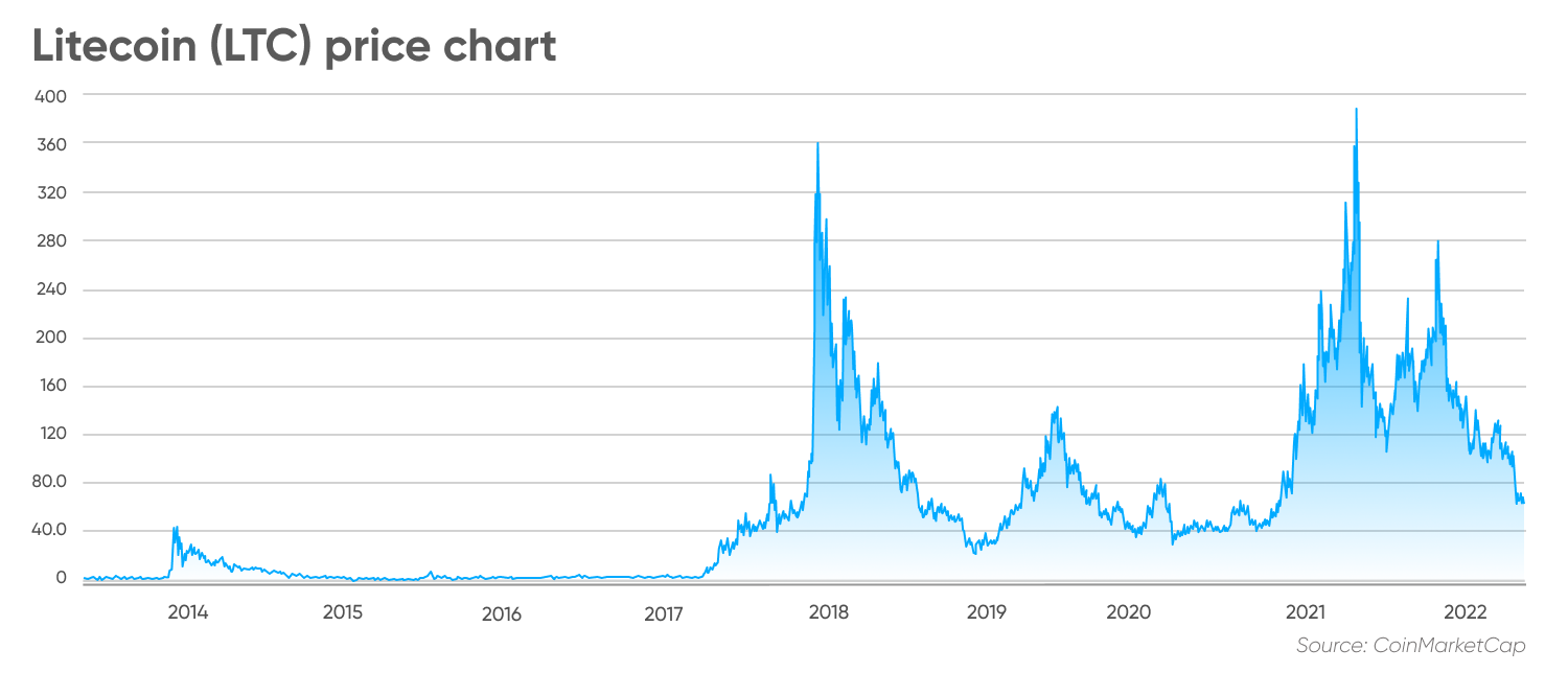 Litecoin (LTC) price chart