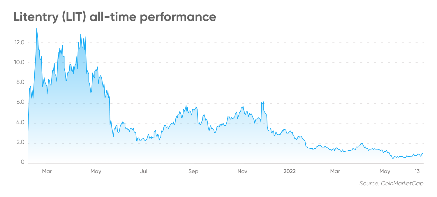 Litentry (LIT) all-time performance