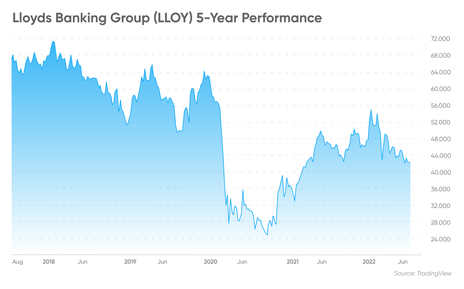 Lloyds Banking Group (LLOY) 5-Year Performance