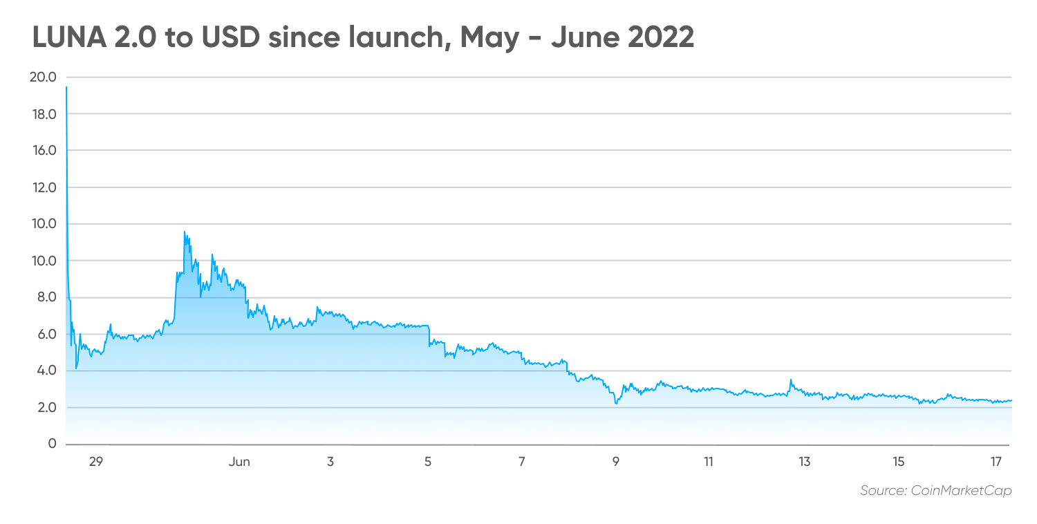 LUNA 2.0 to USD since launch, May - June 2022