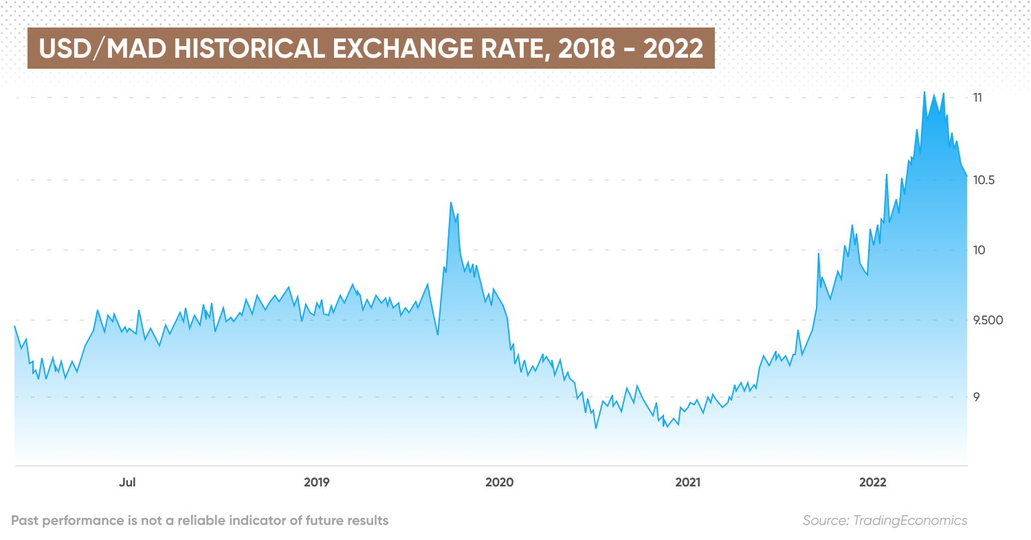 USD/MAD historical exchange rate, 2018 - 2022