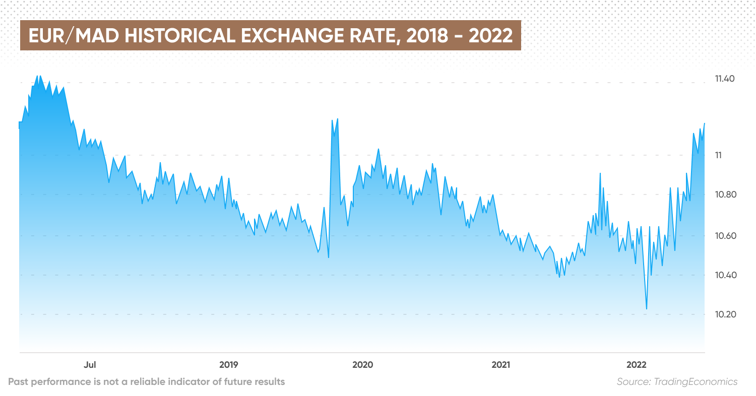 EUR/MAD historical exchange rate, 2018 - 2022