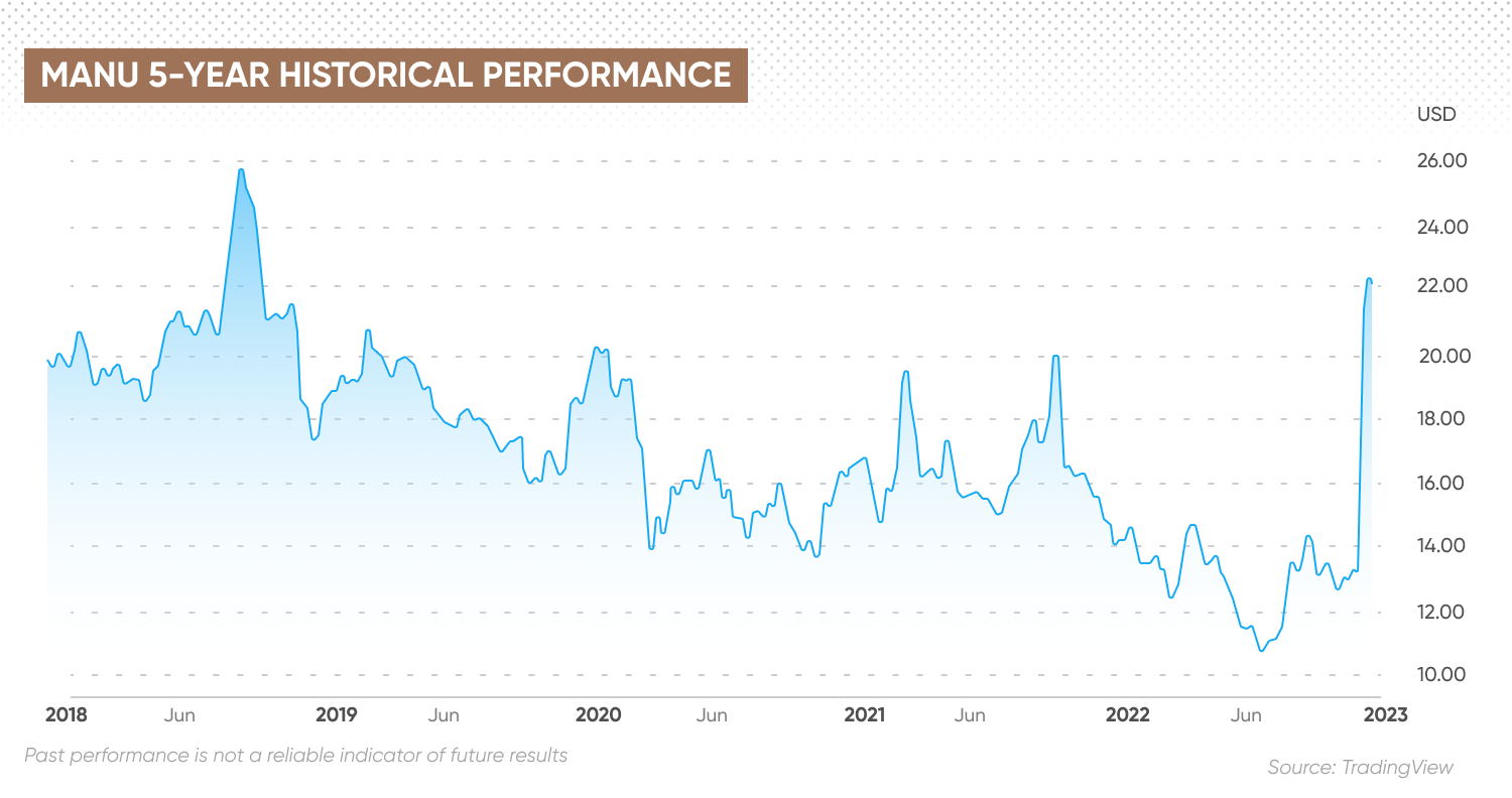 ANU 5-year historical performance