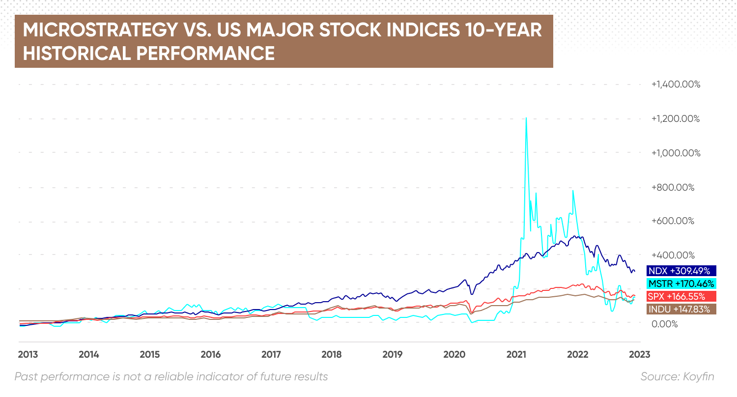 Microstrategy vs. US major stock indices 10-year historical performance