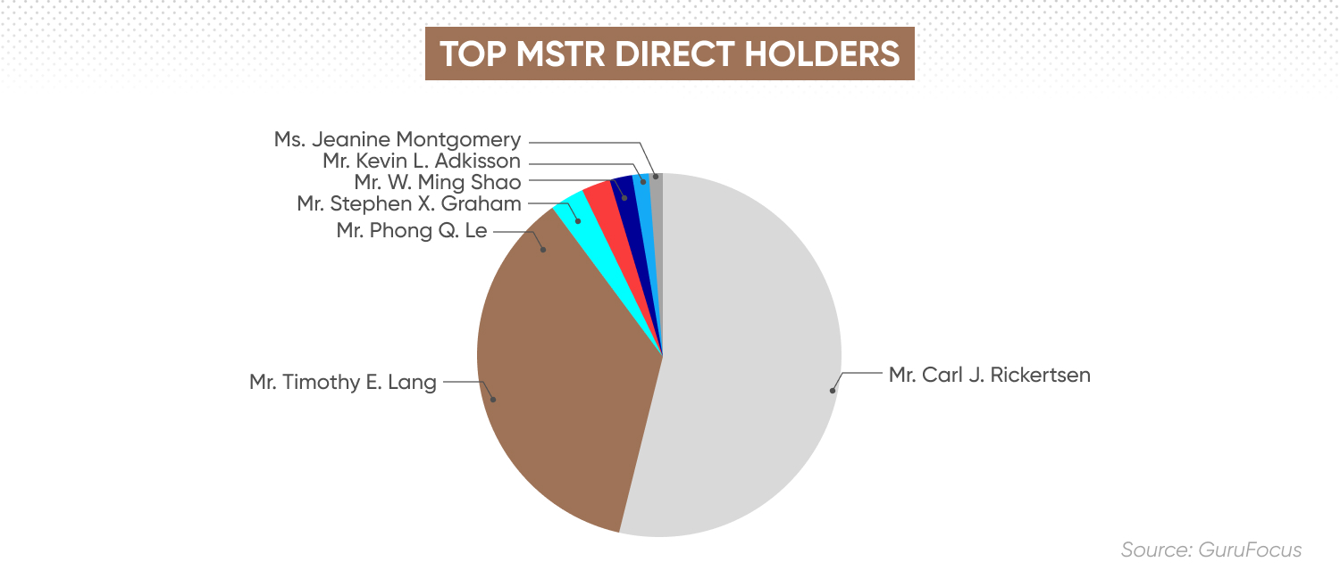 Top MSTR direct holders