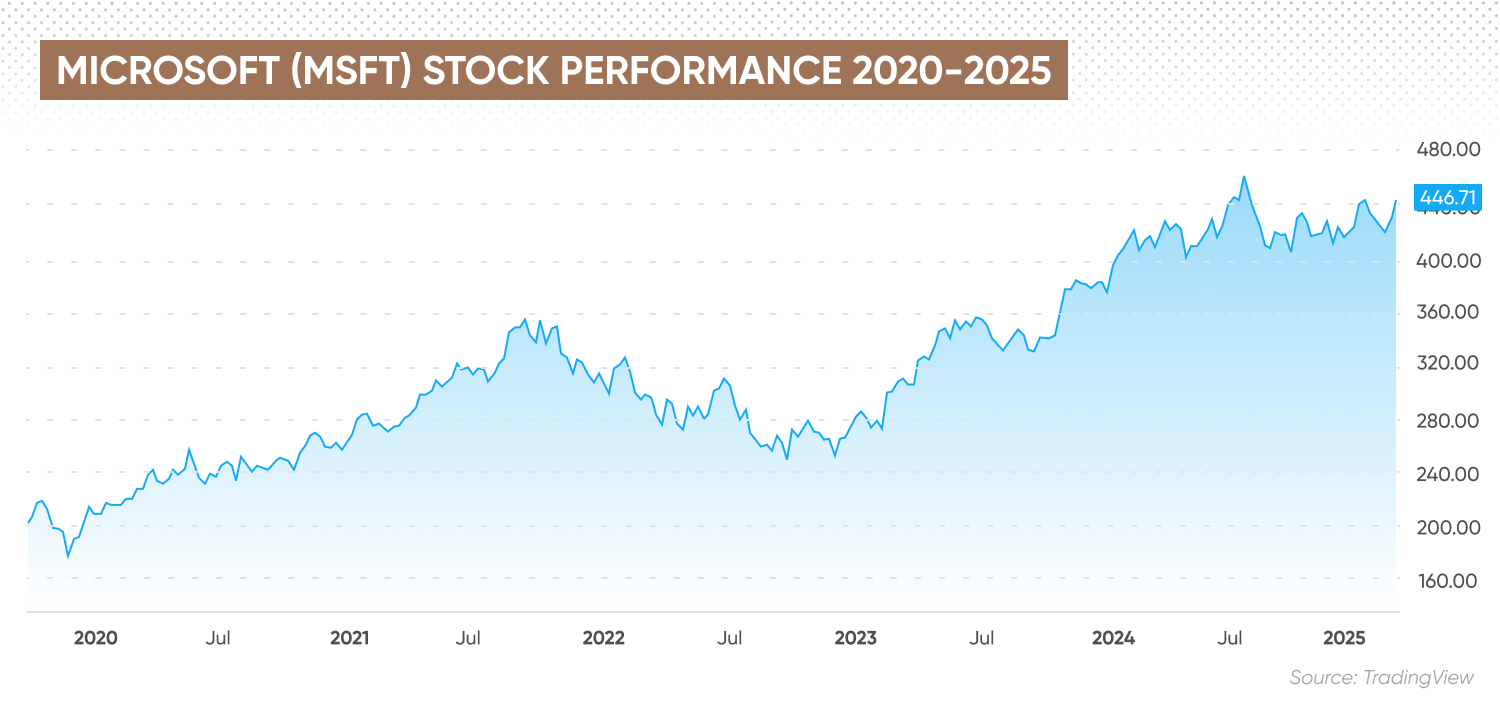 Microsoft 5 year price chart