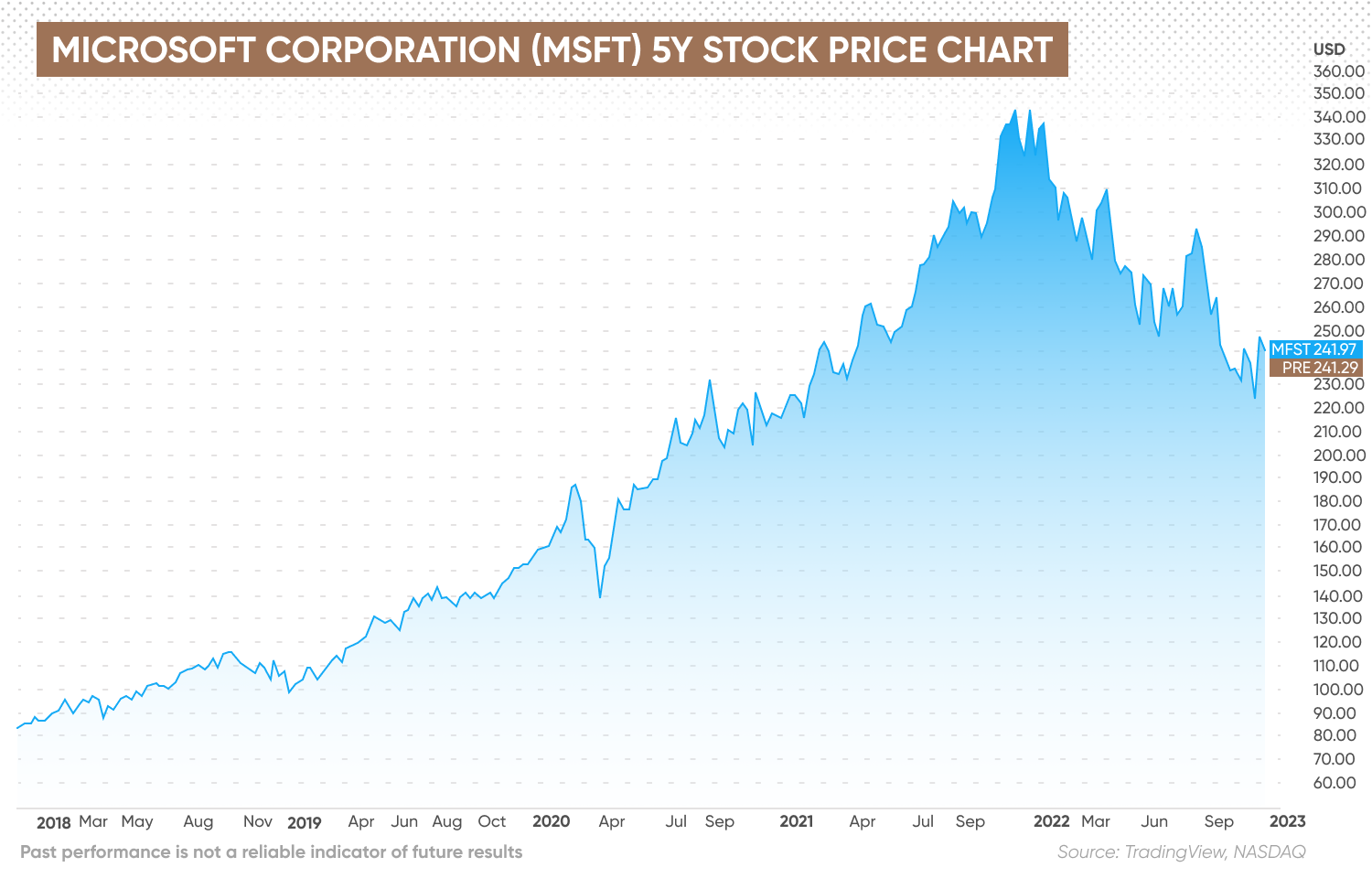 MSFT 5Y Stock Price Chart