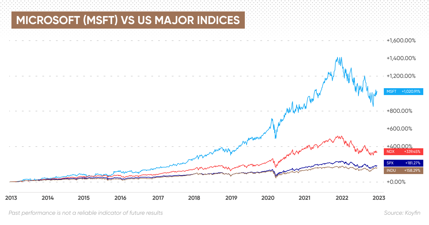 Microsoft (MSFT) vs US major indices