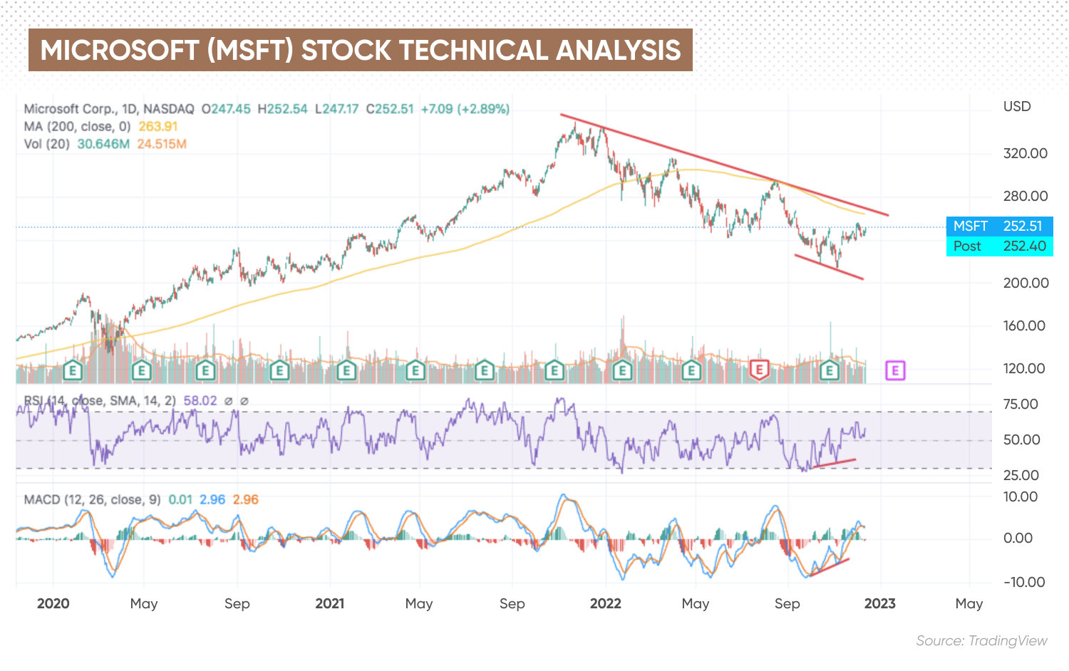 Microsoft (MSFT) stock technical analysis