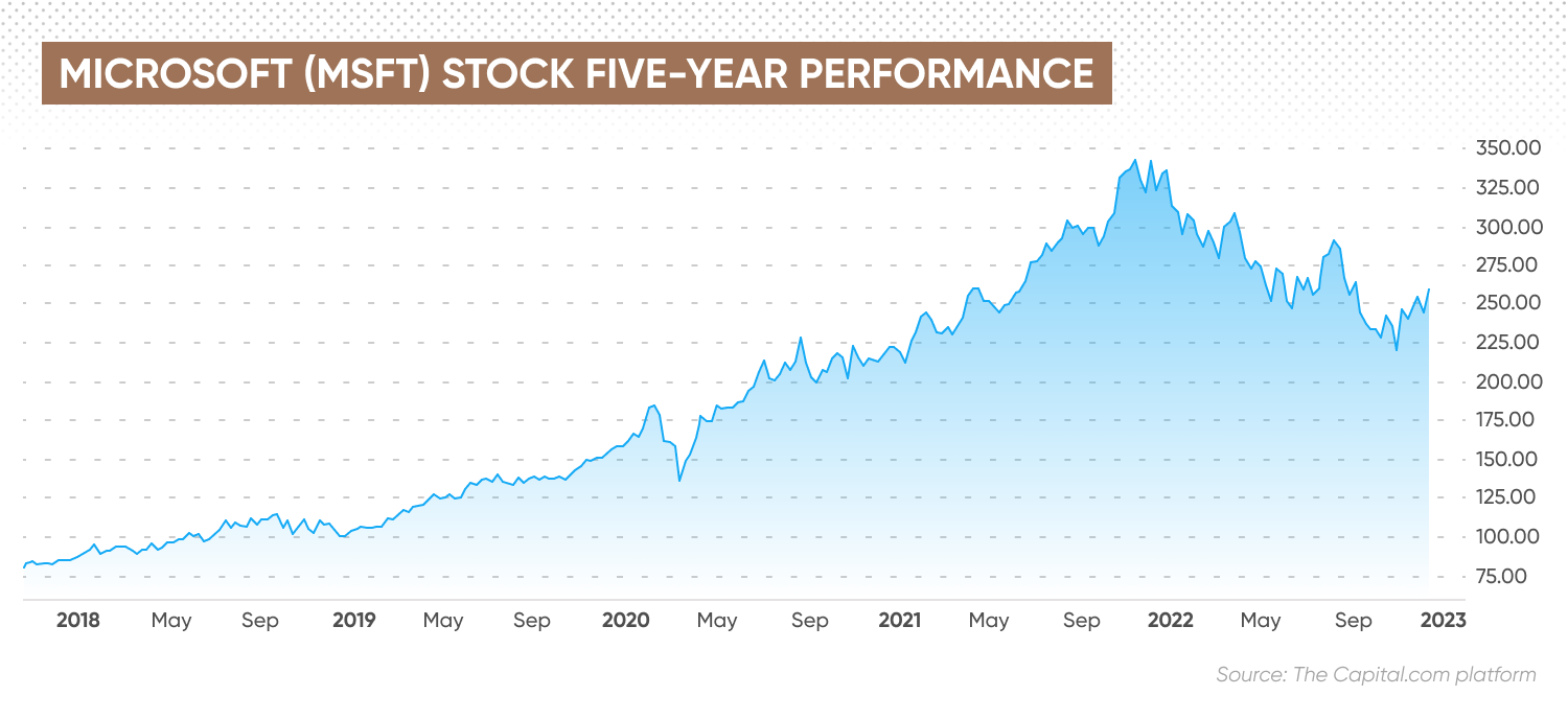 Microsoft (MSFT) stock five-year performance