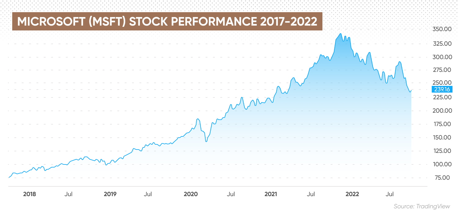 Microsoft stock performance over the past five years