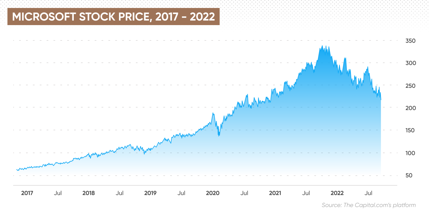 MICROSOFT STOCK PRICE 2017-2022