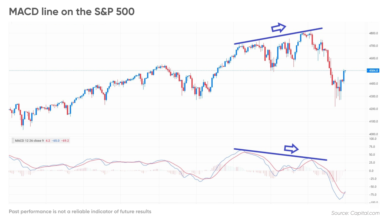 MACD line on the S&P 500