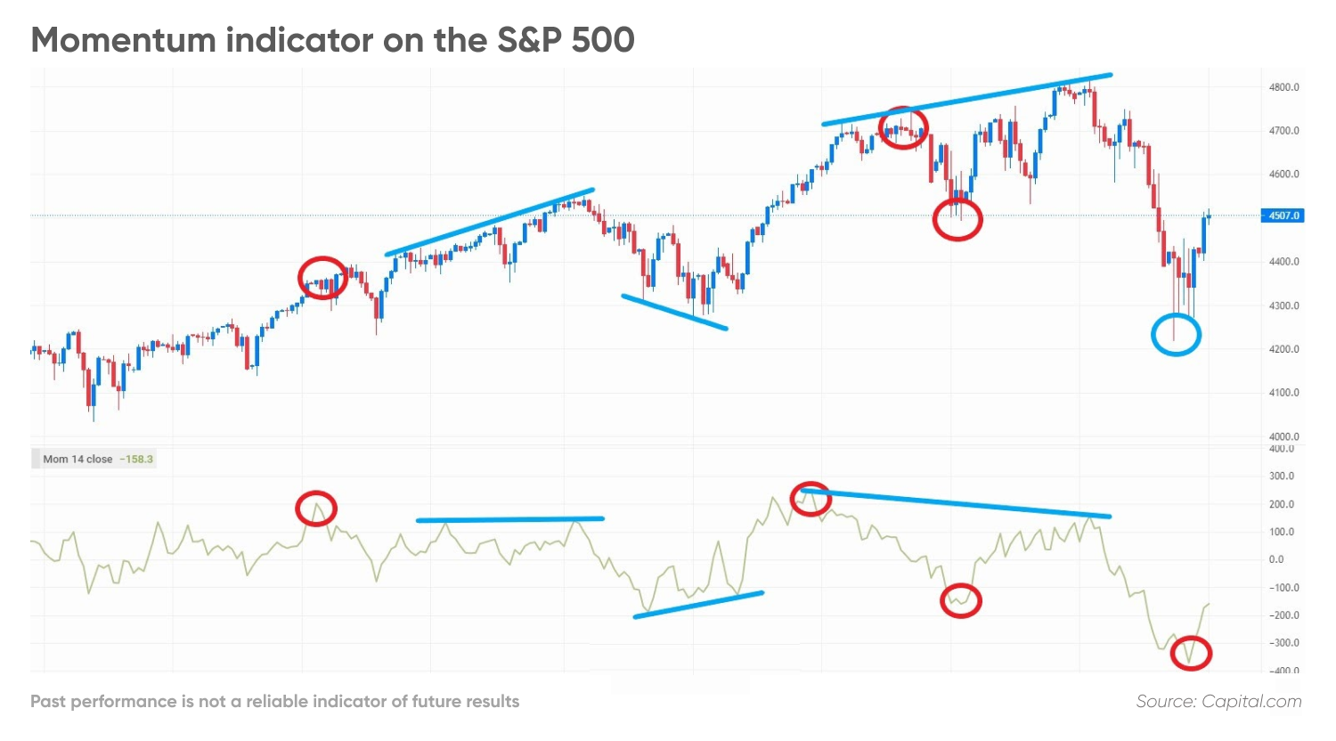 Momentum indicator on the S&P 500