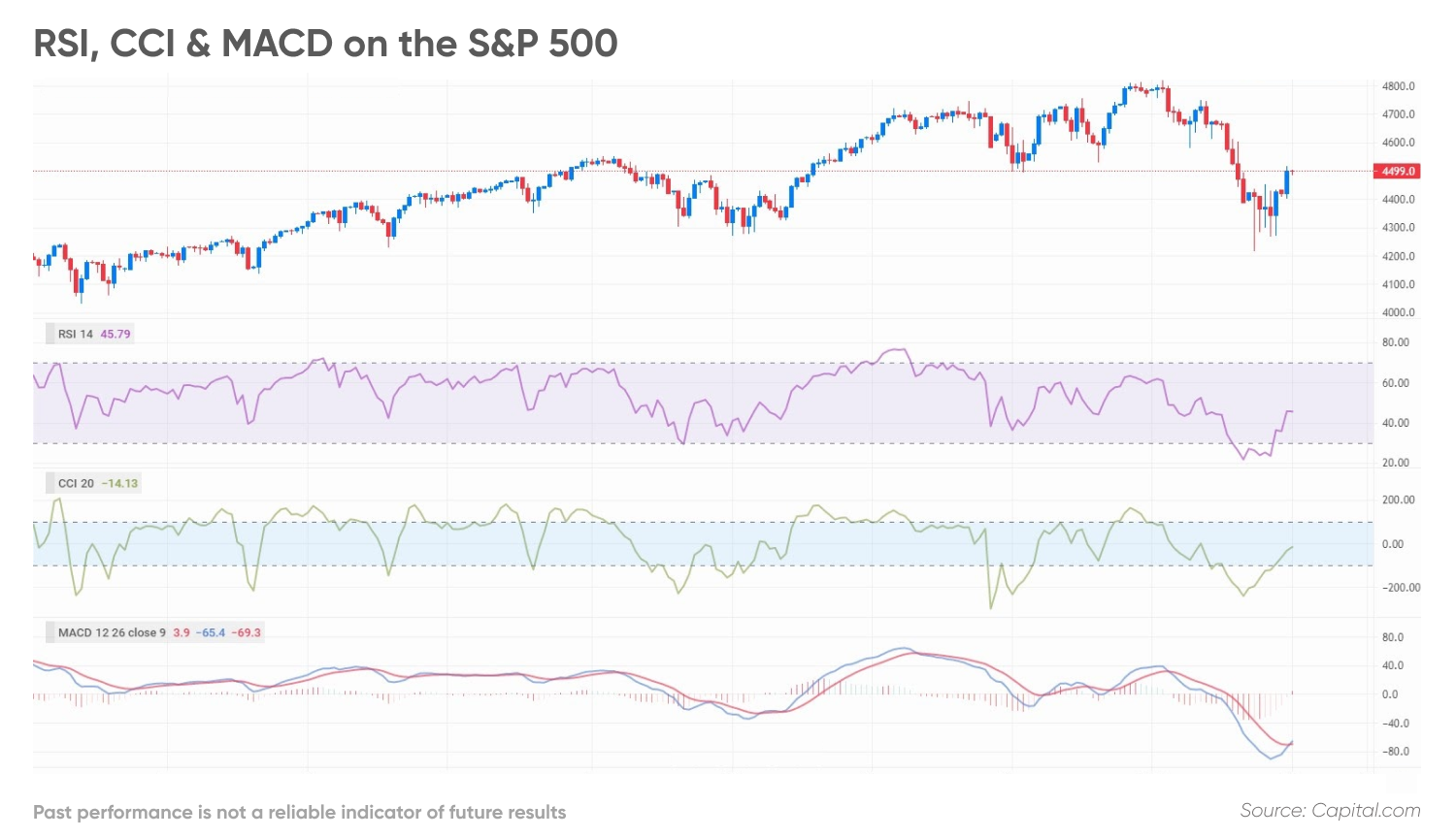 RSI, CCI & MACD on the S&P 500 