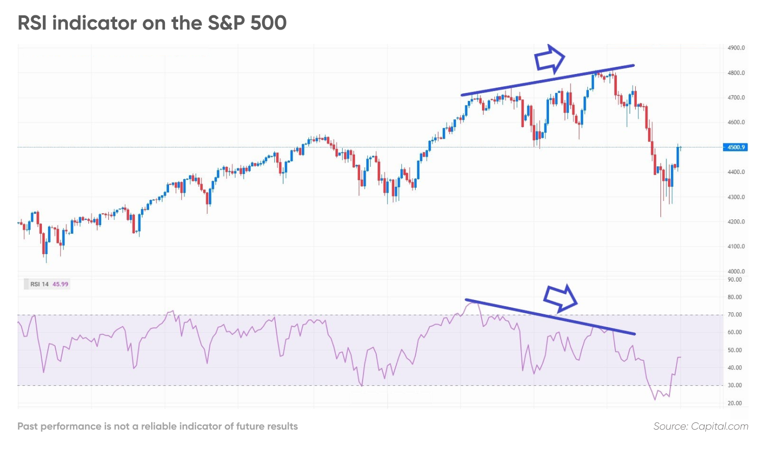 RSI indicator on the S&P 500