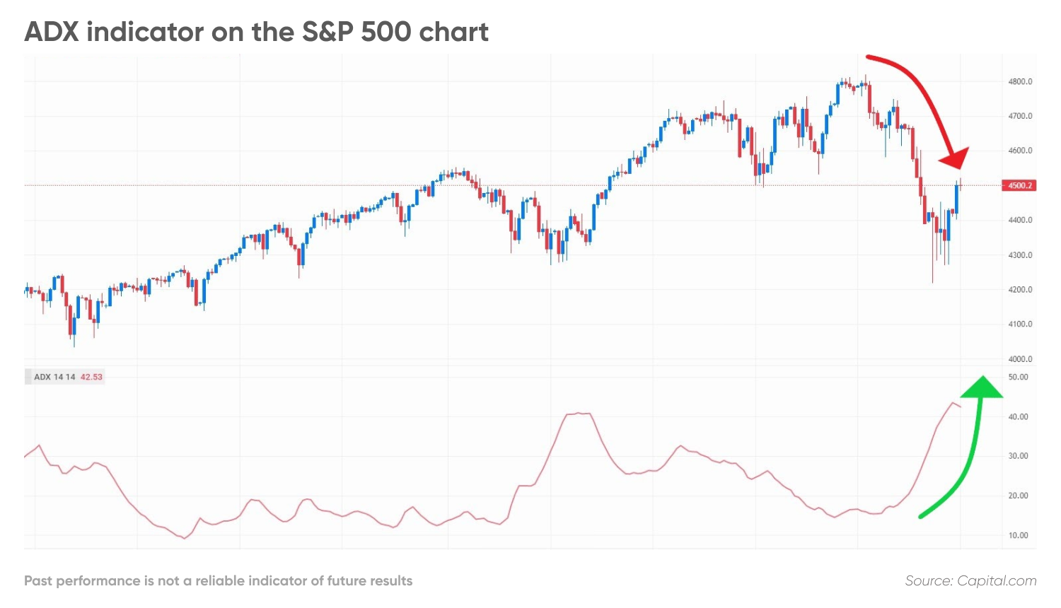 ADX indicator on the S&P 500 chart