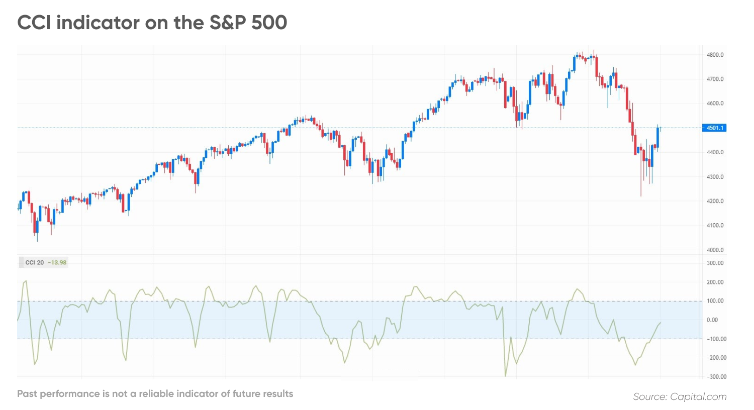 CCI indicator on the S&P 500