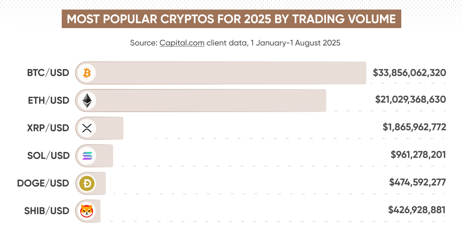 Most popular cryptos by trading volume