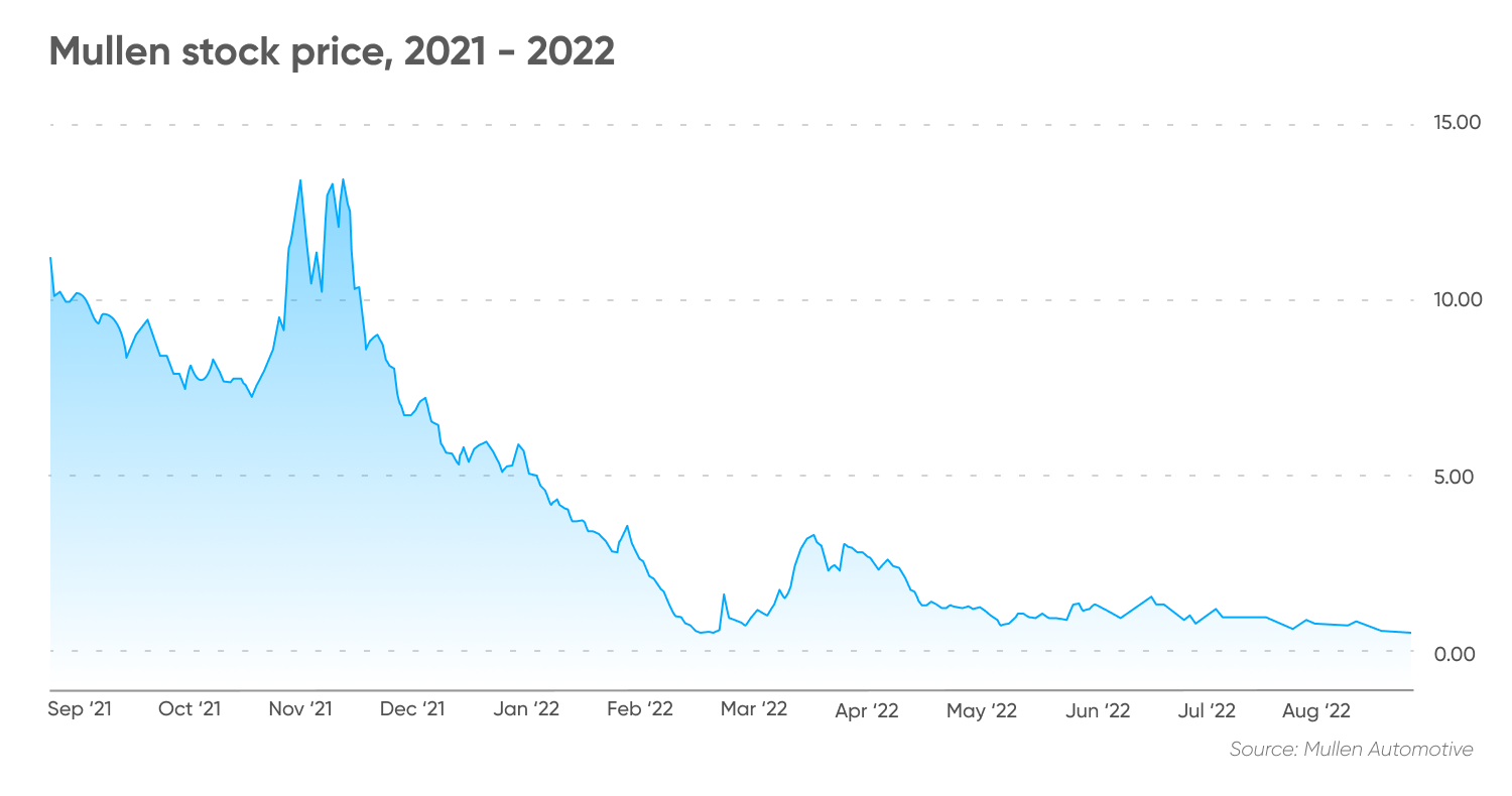 Mullen stock price, 2021 - 2022