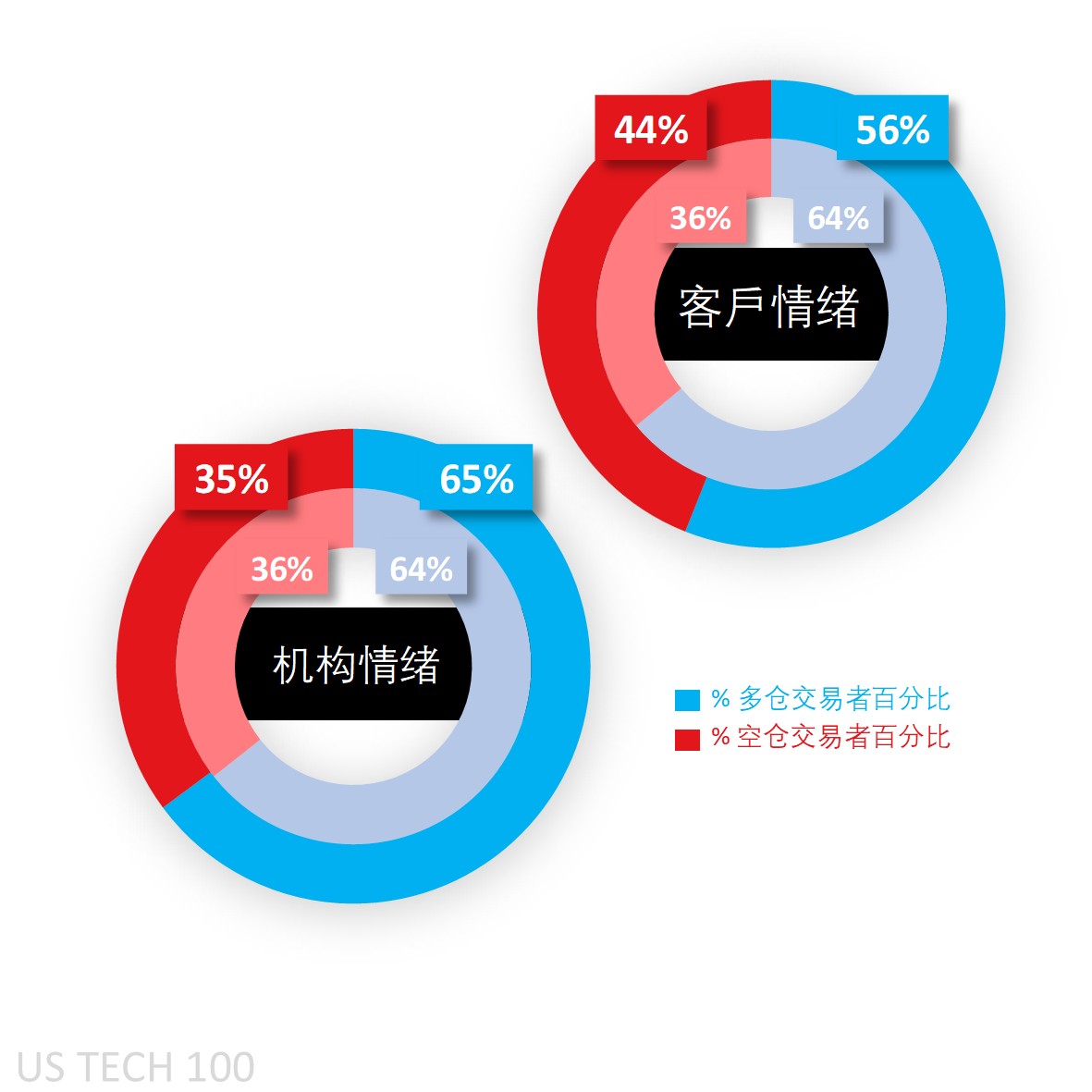 Capital.com 客户对纳指100的持仓情绪