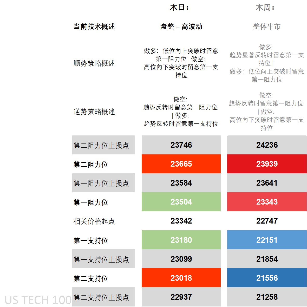 纳斯达克100指数技术面分析：策略与关键水平