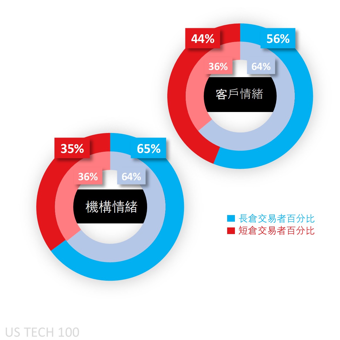 Capital.com 那斯達克100 客戶情緒