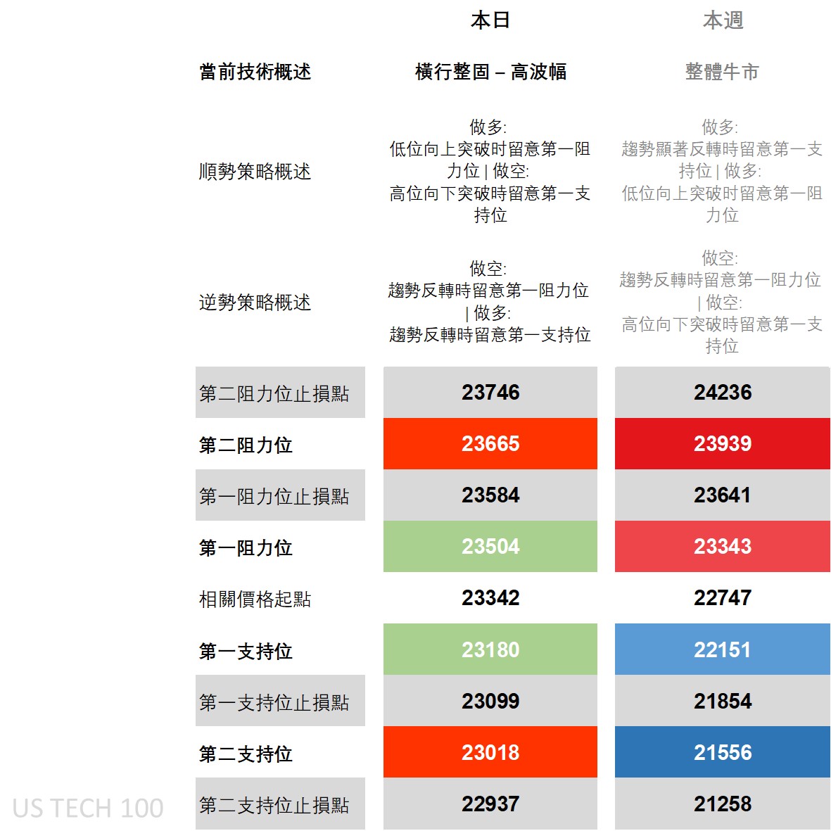 那斯達克100技術面分析、策略與關鍵價位