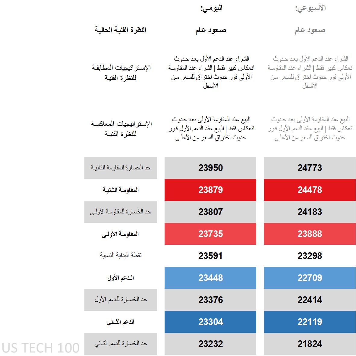 النظرة الفنية لمؤشر ناسداك 100: الاستراتيجيات والمستويات