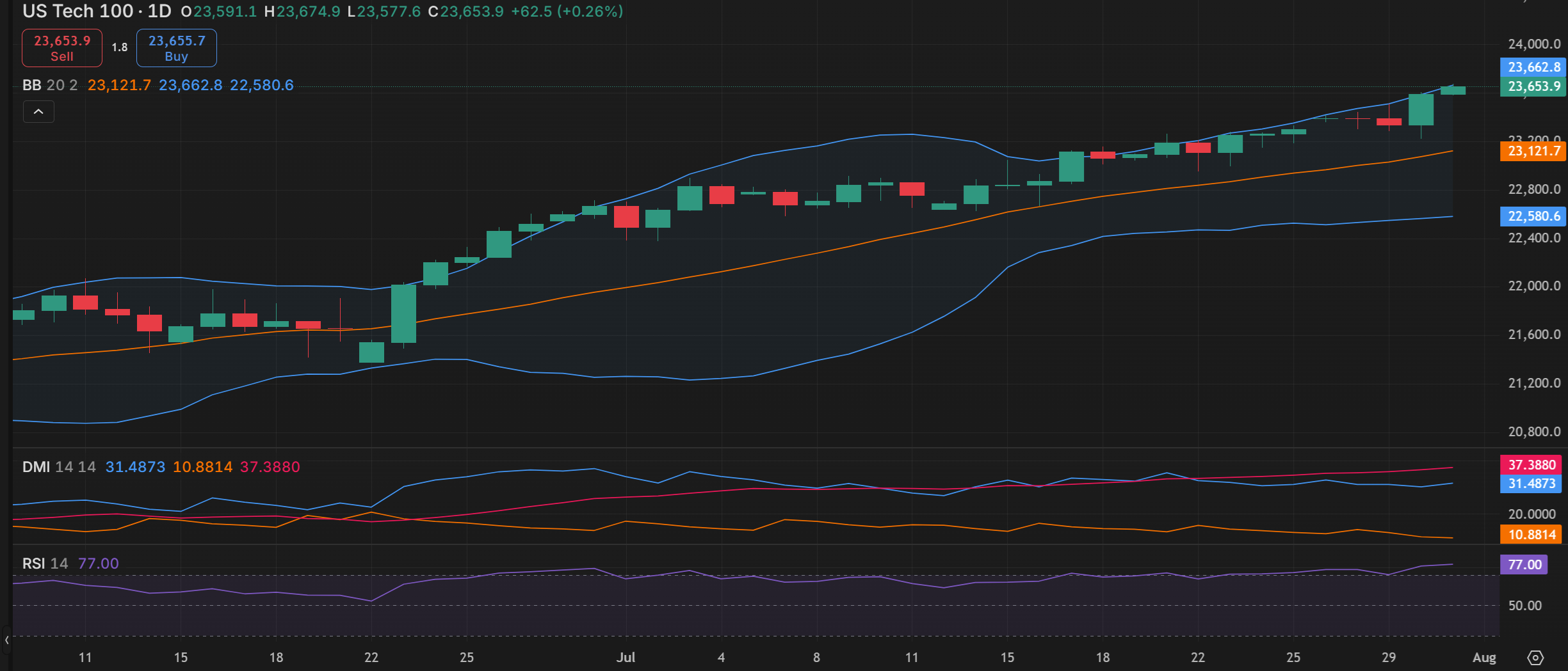 Nasdaq 100’s chart on Capital.com