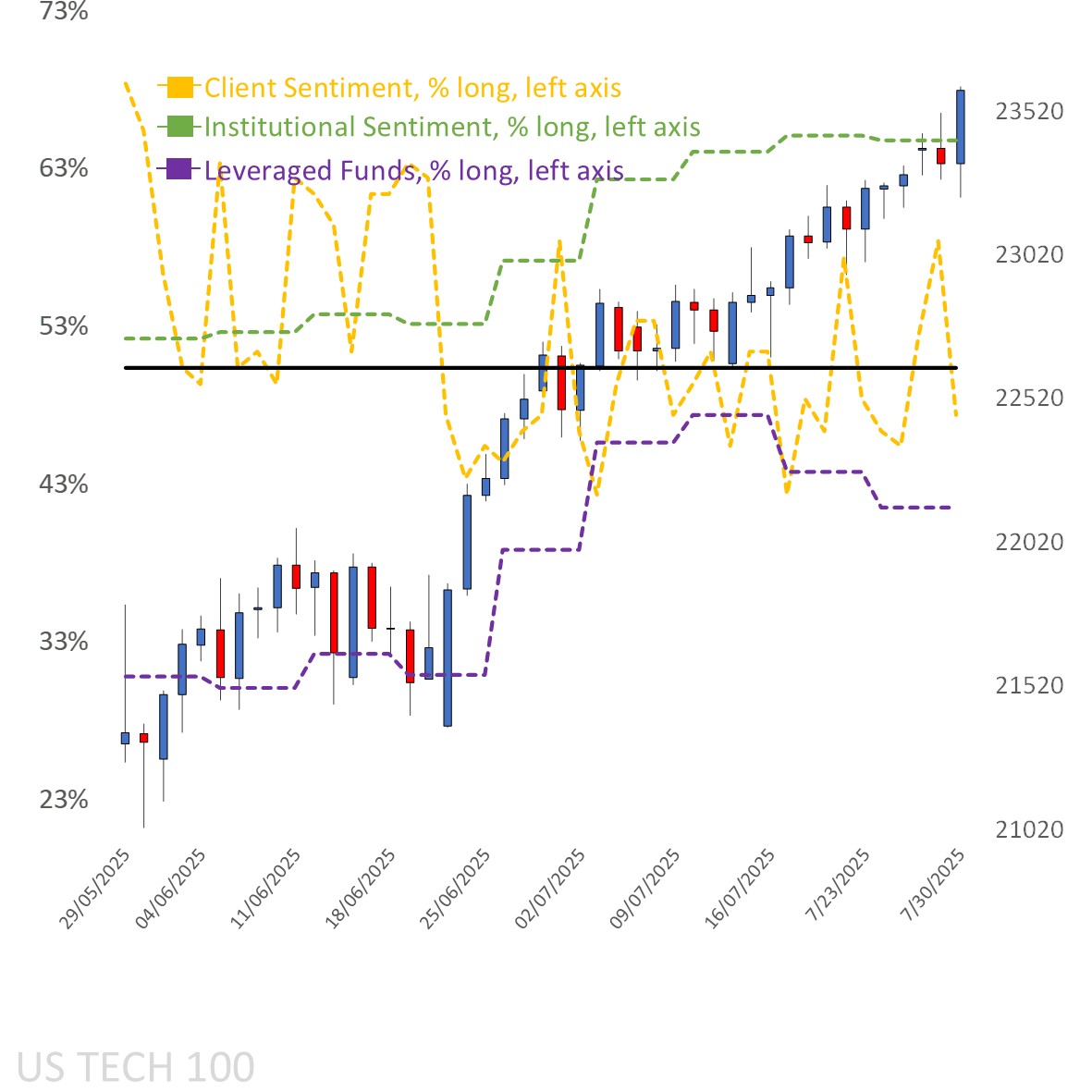Client sentiment mapped on the daily chart
