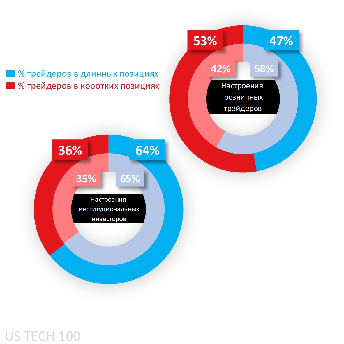 Клиентские настроения по Nasdaq 100 