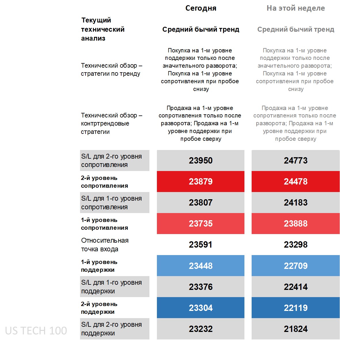 Технический обзор по Nasdaq 100