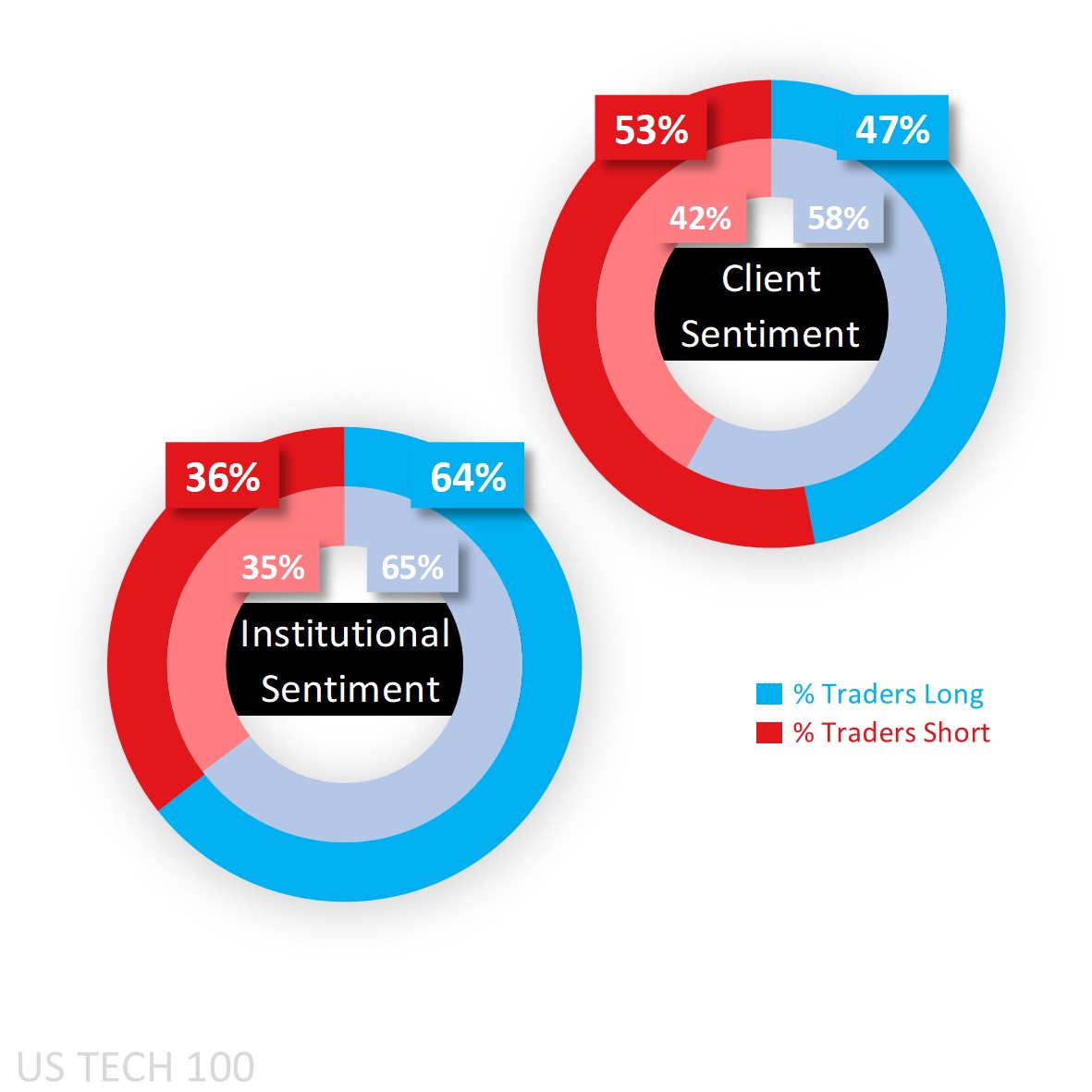 Client sentiment
