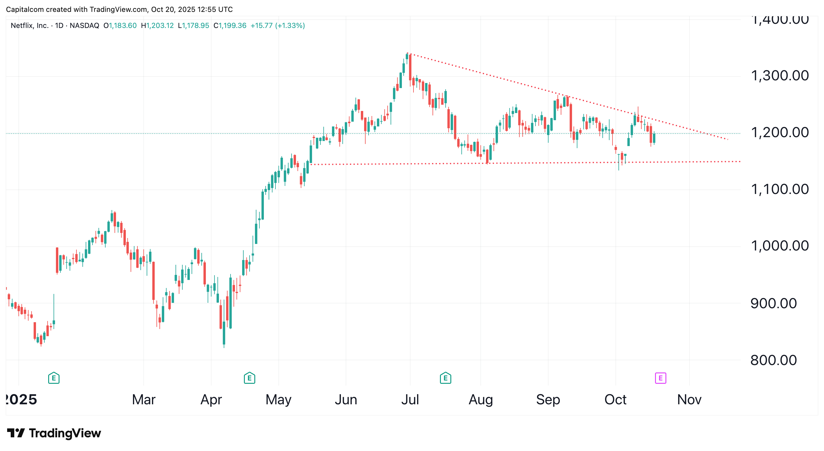 A graph of stock marketAI-generated content may be incorrect.