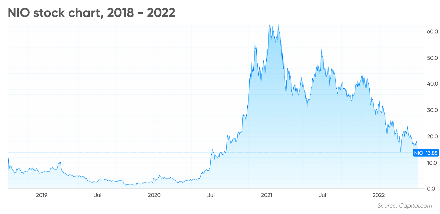 NIO stock chart, 2018 - 2022